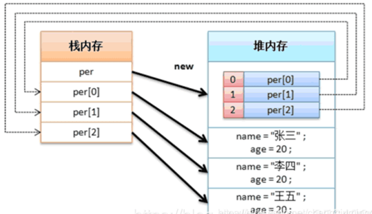 java數(shù)組對(duì)象